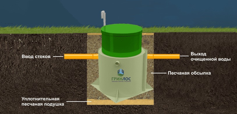 Септик Гринлос Аэро 6