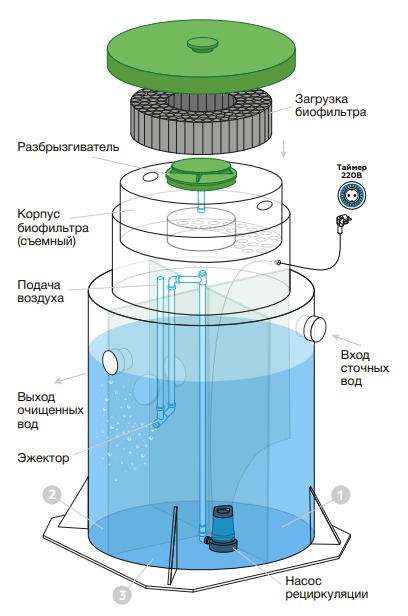 Септик Евролос БИО 6